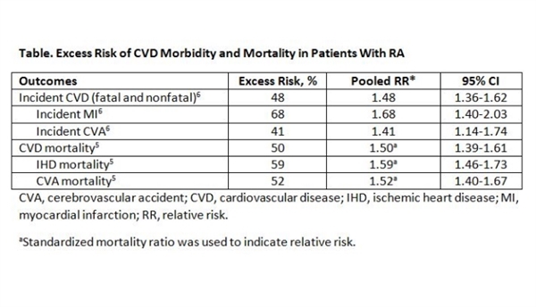 Mitigating Risk Of Cardiovascular Disease In Rheumatoid Arthritis